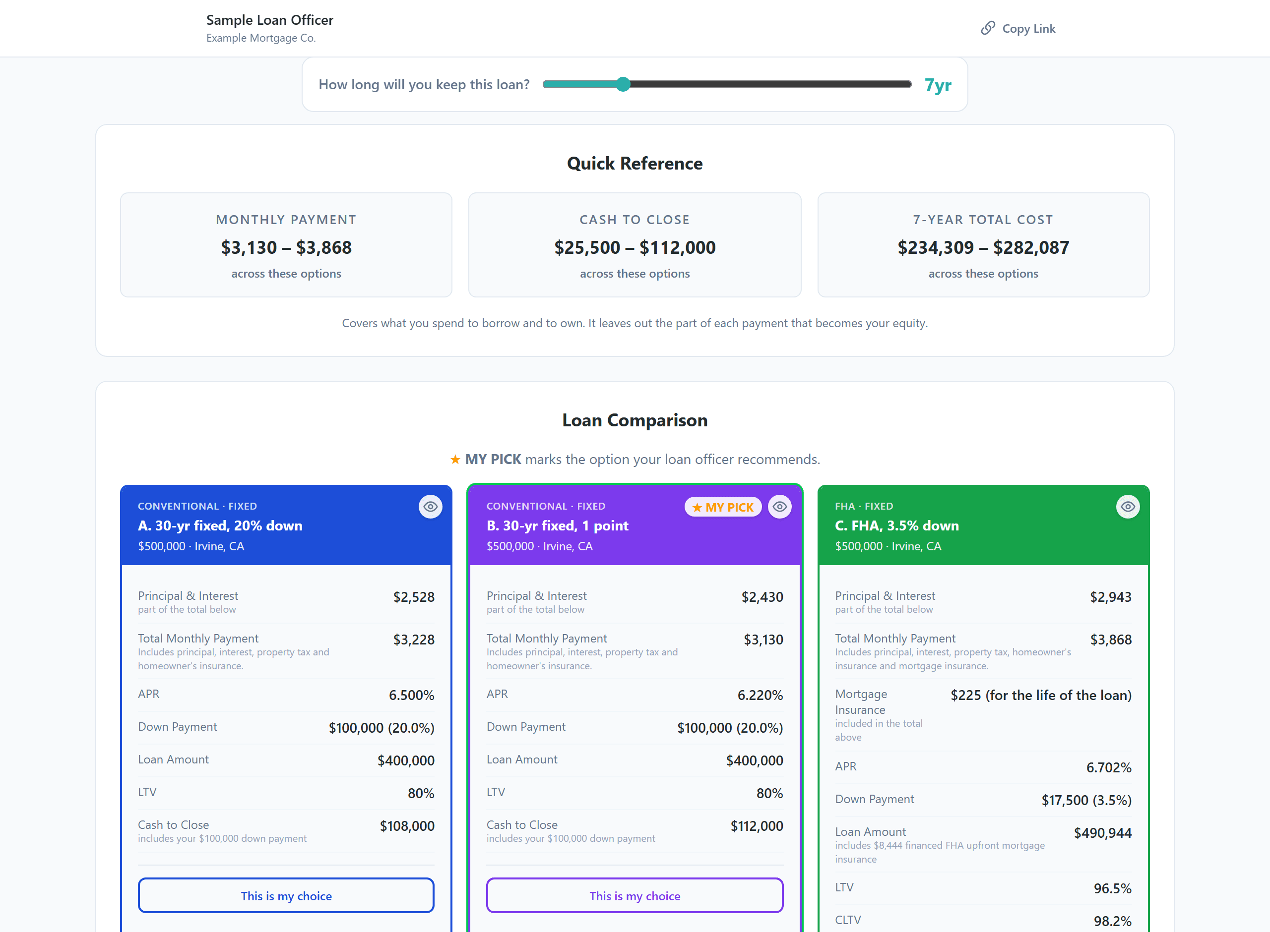 A sample comparison in a browser. A slider asks how long the borrower will keep the loan, set to 7 years. Quick Reference shows monthly payments of $3,130 to $3,868, cash to close of $25,500 to $112,000, and 7-year total cost. Below, three loan options are compared side by side, with the loan officer's pick marked.